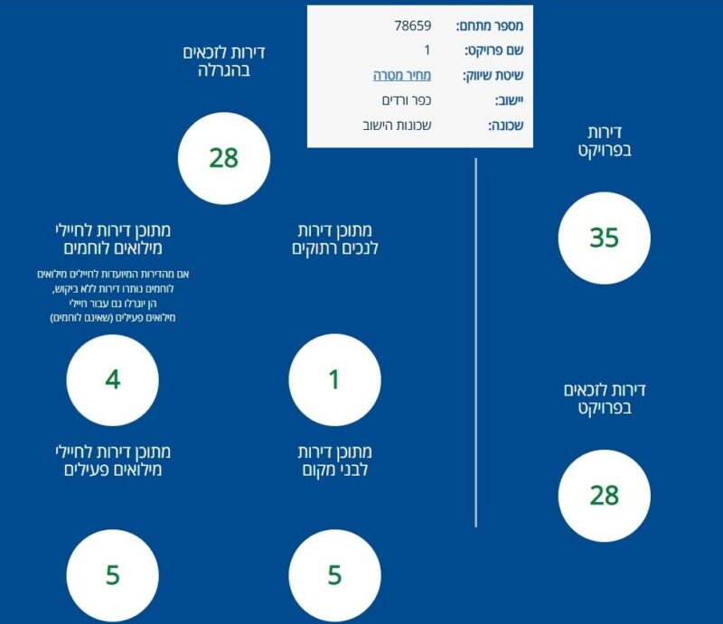 כפרניק 5f775c41-38e2-4af8-88ab-ffb434ba37fc-scaled כפר ורדים: יחידות בעדיפות לבני מקום, נכים וחיילי מילואים כפרניק 5f775c41-38e2-4af8-88ab-ffb434ba37fc-scaled כפר ורדים: יחידות בעדיפות לבני מקום, נכים וחיילי מילואים