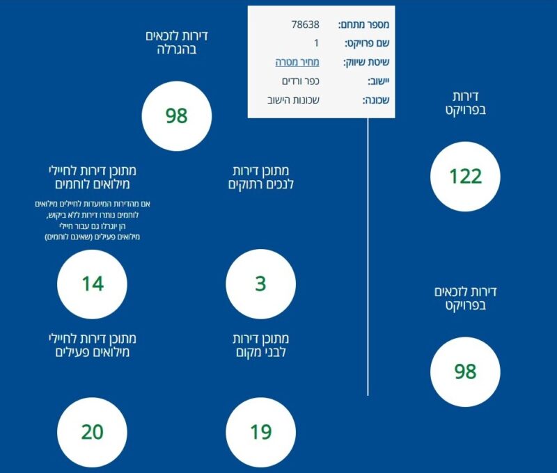 כפרניק 9cf9c794-4c9a-4ded-b811-5e251cbc23a5-scaled כפר ורדים: יחידות בעדיפות לבני מקום, נכים וחיילי מילואים כפרניק 9cf9c794-4c9a-4ded-b811-5e251cbc23a5-scaled כפר ורדים: יחידות בעדיפות לבני מקום, נכים וחיילי מילואים