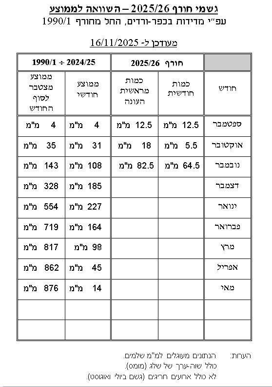 כפרניק 777566711234 סוף-סוף גשם  