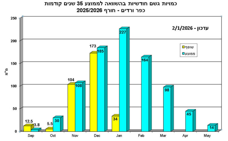כפרניק WhatsApp-Image-2026-01-02-at-21.31.58-scaled גשמים בעיתם: סיכום דצמבר 2025  