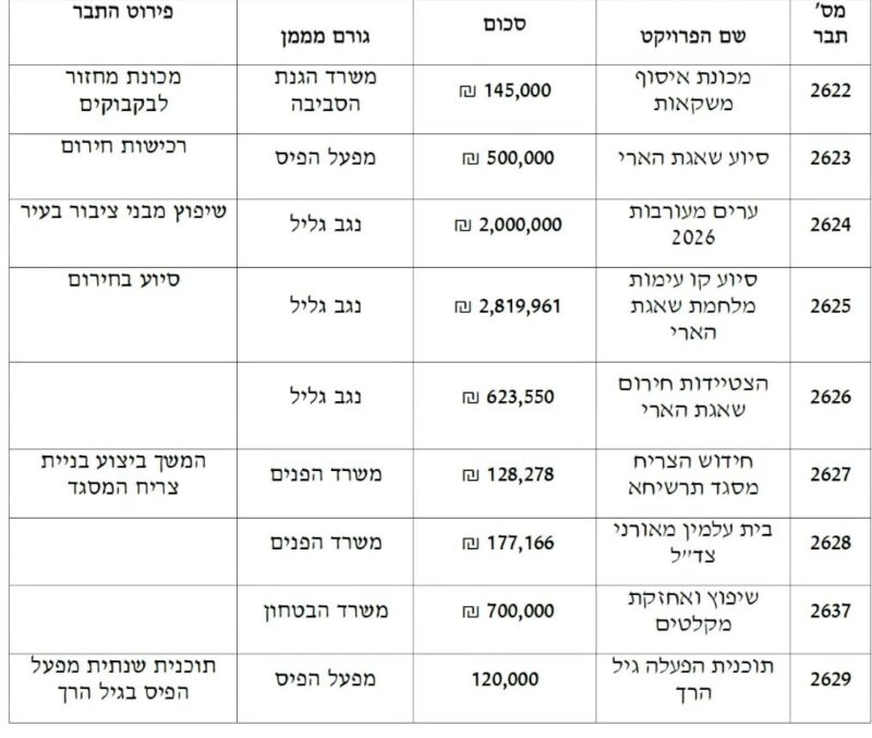 כפרניק WhatsApp-Image-2026-05-01-at-11.50.59-1-scaled מעלות-תרשיחא: תב"רים ב-11.6 מלש"ח  