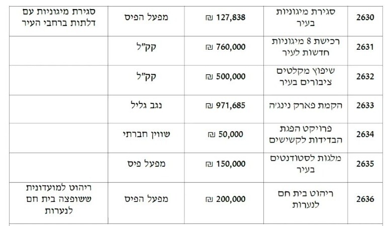 כפרניק WhatsApp-Image-2026-05-01-at-11.52.14-100000 מעלות-תרשיחא: תב"רים ב-11.6 מלש"ח  