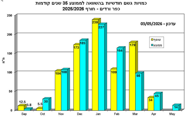 כפרניק WhatsApp-Image-2026-05-03-at-11.56.00-1-scaled אפריל עם 856 מ"מ גשם  