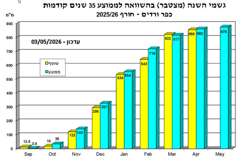 כפרניק WhatsApp-Image-2026-05-03-at-11.56.00-3-scaled אפריל עם 856 מ"מ גשם  