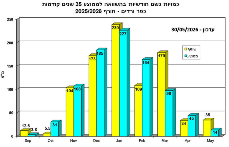 כפרניק WhatsApp-Image-2026-05-30-at-08.36.13-1-scaled חורף 25-26 עם מישקעים מעל הממוצע כפרניק WhatsApp-Image-2026-05-30-at-08.36.13-1-scaled חורף 25-26 עם מישקעים מעל הממוצע