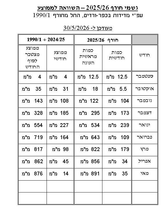 כפרניק WhatsApp-Image-2026-05-30-at-08.36.13-2 חורף 25-26 עם מישקעים מעל הממוצע כפרניק WhatsApp-Image-2026-05-30-at-08.36.13-2 חורף 25-26 עם מישקעים מעל הממוצע