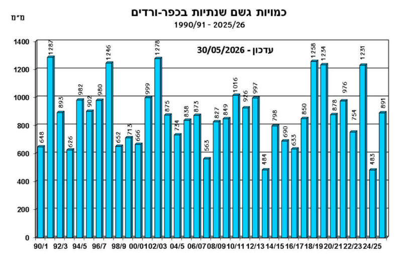 כפרניק WhatsApp-Image-2026-05-30-at-08.36.13-scaled חורף 25-26 עם מישקעים מעל הממוצע כפרניק WhatsApp-Image-2026-05-30-at-08.36.13-scaled חורף 25-26 עם מישקעים מעל הממוצע