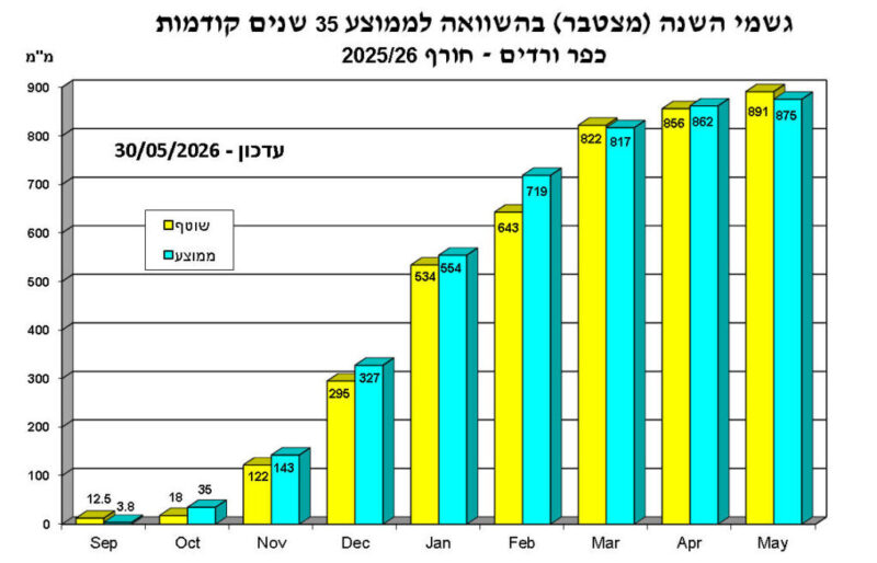 כפרניק WhatsApp-Image-2026-05-30-at-12.54.55-scaled חורף 25-26 עם מישקעים מעל הממוצע כפרניק WhatsApp-Image-2026-05-30-at-12.54.55-scaled חורף 25-26 עם מישקעים מעל הממוצע