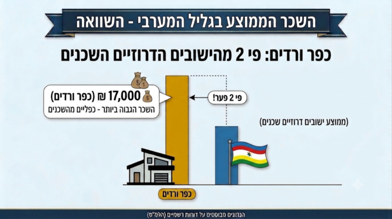 כפרניק Gemini_Generated_Image_eyno4ueyno4ueyno-scaled השכר הגבוה בגליל המערבי: כפר ורדים כפרניק Gemini_Generated_Image_eyno4ueyno4ueyno-scaled השכר הגבוה בגליל המערבי: כפר ורדים