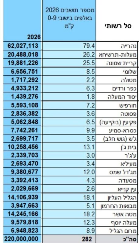 כפרניק WhatsApp-Image-2026-07-16-at-20.37.590000-scaled תנופה לצפון: 220 מלש"ח ל-23 רשויות  