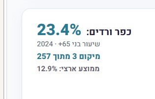 כפרניק WhatsApp-Image-2026-07-23-at-16.33.05 כפר ורדים מזדקן כפרניק WhatsApp-Image-2026-07-23-at-16.33.05 כפר ורדים מזדקן