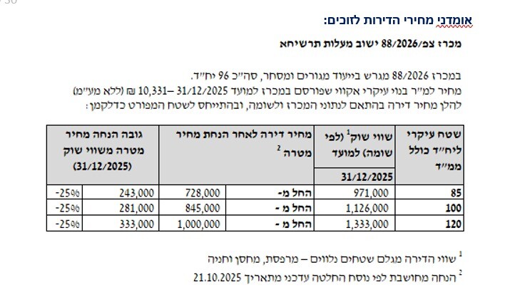 כפרניק WhatsApp-Image-2026-07-30-at-14.36.06 מחיר מטרה במעלות: החל מ-728,000 ₪  