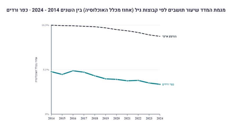 כפרניק -2024-מגמה-1-scaled כפר ורדים מזדקן כפרניק -2024-מגמה-1-scaled כפר ורדים מזדקן