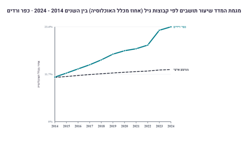 כפרניק -2024-מגמה-scaled כפר ורדים מזדקן כפרניק -2024-מגמה-scaled כפר ורדים מזדקן