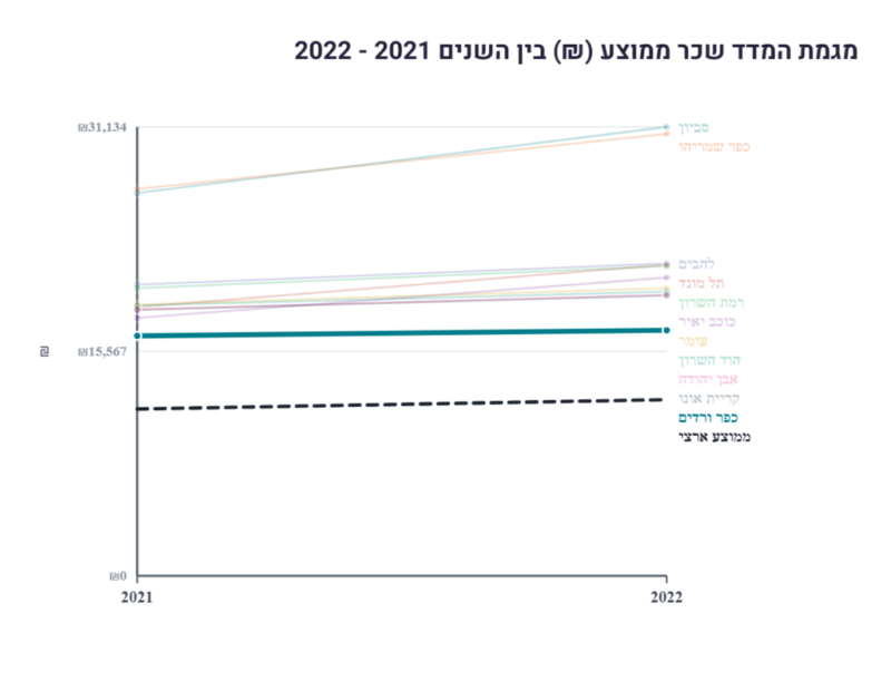 כפרניק -כלכלי-2022-מגמה-scaled השכר הגבוה בגליל המערבי: כפר ורדים כפרניק -כלכלי-2022-מגמה-scaled השכר הגבוה בגליל המערבי: כפר ורדים