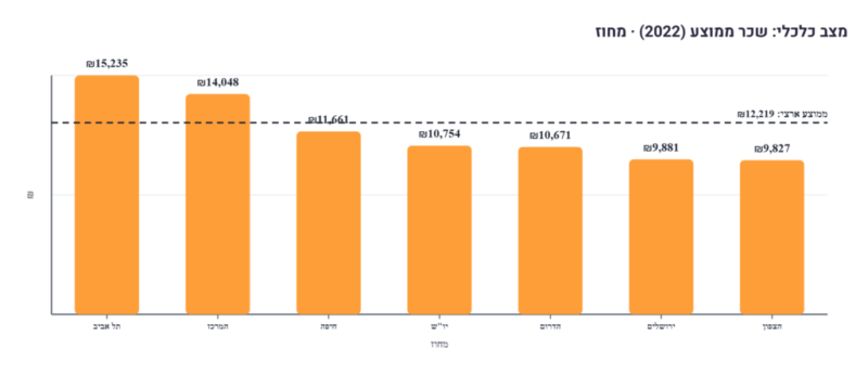 כפרניק -כלכלי_-שכר-ממוצע-2022-·-מחוז-scaled השכר הגבוה בגליל המערבי: כפר ורדים כפרניק -כלכלי_-שכר-ממוצע-2022-·-מחוז-scaled השכר הגבוה בגליל המערבי: כפר ורדים