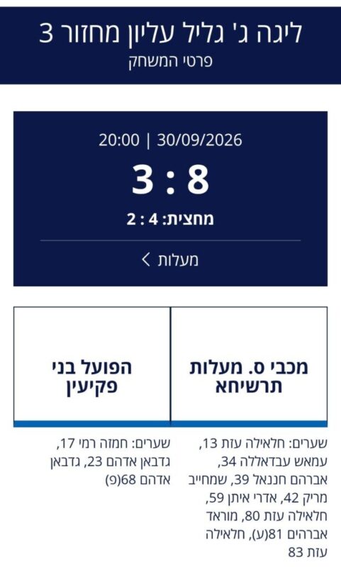 כפרניק WhatsApp-Image-2026-10-02-at-09.57.35-scaled מעלות תרשיחא הביסה את פקיעין 3:8 כפרניק WhatsApp-Image-2026-10-02-at-09.57.35-scaled מעלות תרשיחא הביסה את פקיעין 3:8