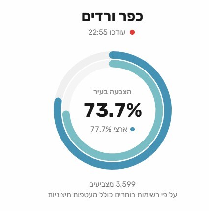 כפרניק WhatsApp-Image-2026-10-28-at-00.56.39 יום הבוחר בכפר ורדים  