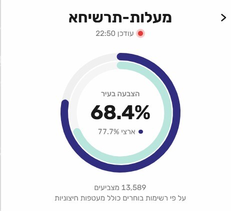 כפרניק WhatsApp-Image-2026-10-28-at-00.57.34 יום הבוחר בכפר ורדים  