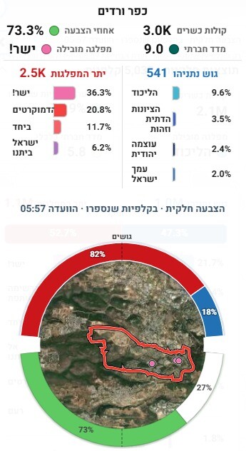 כפרניק WhatsApp-Image-2026-10-28-at-07.43.00 כפר ורדים: ישר! מעלות-תרשיחא: ליכוד  