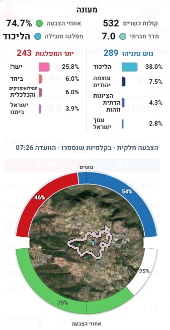 כפרניק WhatsApp-Image-2026-10-28-at-07.49.58-1 כפר ורדים: ישר! מעלות-תרשיחא: ליכוד  