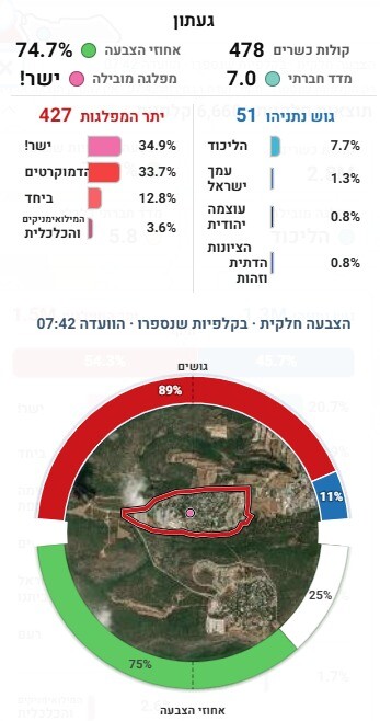 כפרניק WhatsApp-Image-2026-10-28-at-08.02.52 כפר ורדים: ישר! מעלות-תרשיחא: ליכוד  