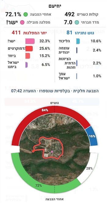 כפרניק WhatsApp-Image-2026-10-28-at-08.03.37 כפר ורדים: ישר! מעלות-תרשיחא: ליכוד  