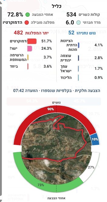 כפרניק WhatsApp-Image-2026-10-28-at-08.05.33 כפר ורדים: ישר! מעלות-תרשיחא: ליכוד  